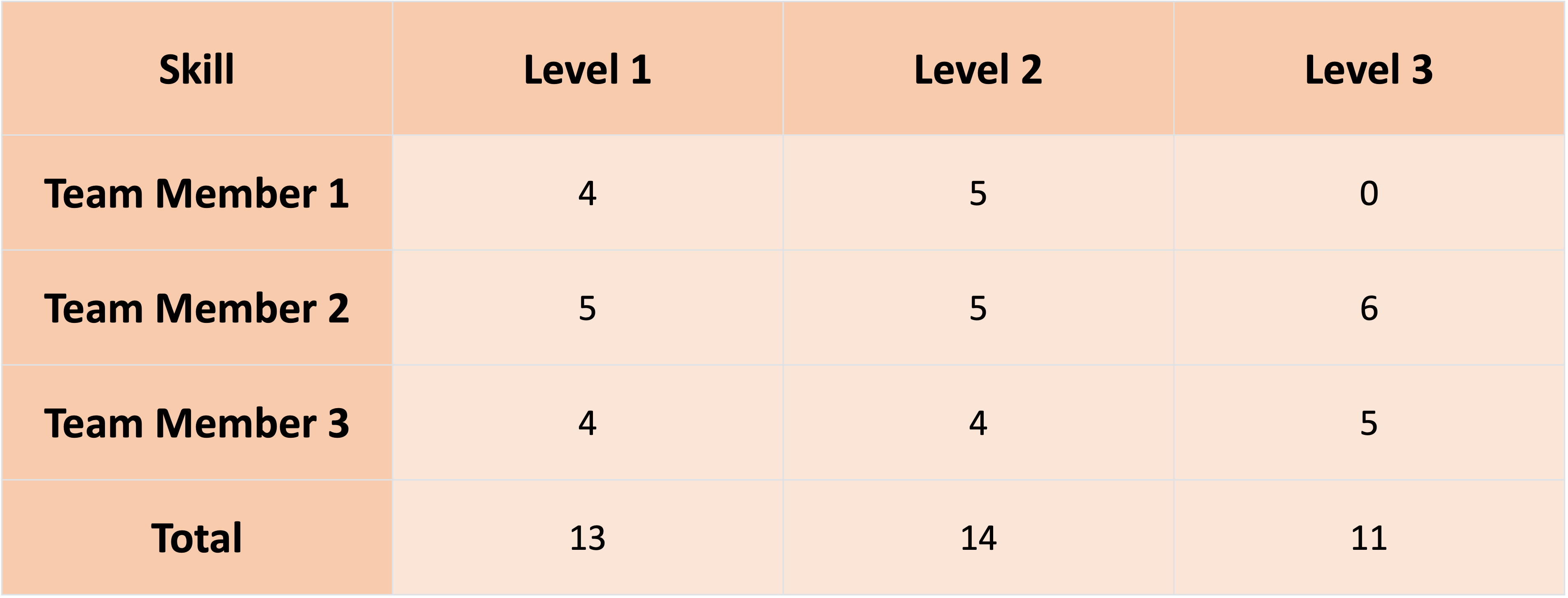 Skill Development Needs per Skill Level 