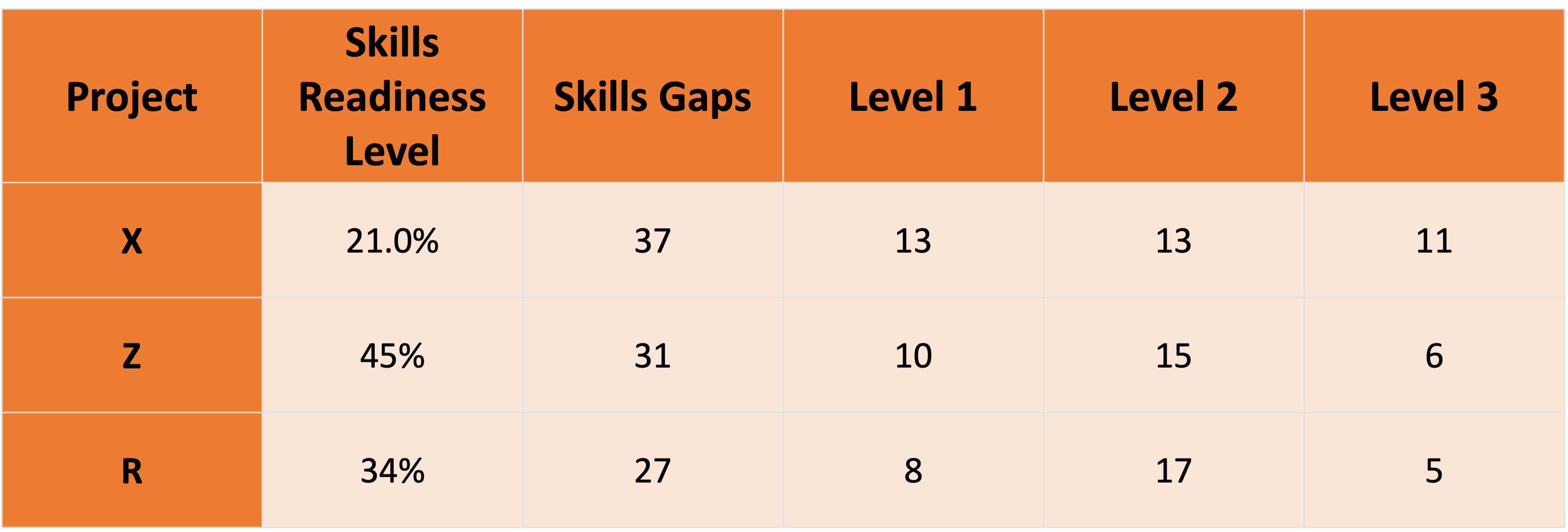 Skills Gaps Report for All Projects